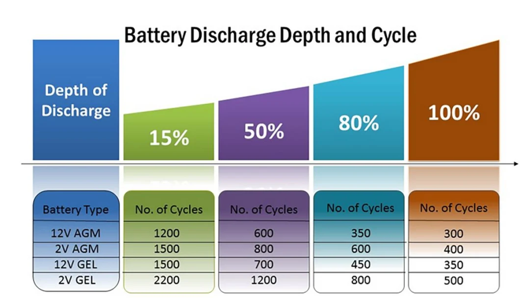 CE Approved 12V Inverter Deep Cycle Gel Solar Storage Battery 200ah